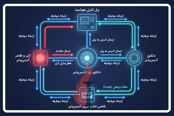 دتکتور دودی آدرس پذیر