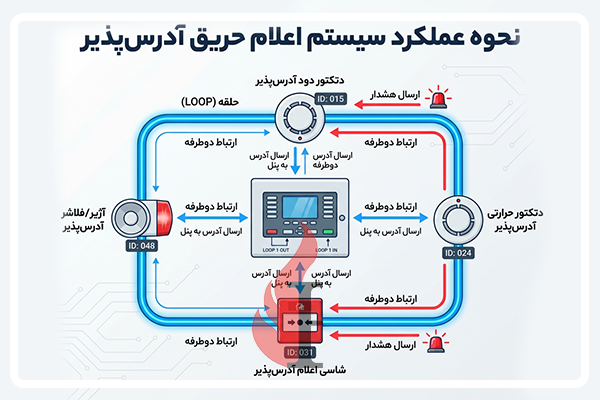 اعلام حریق آدرس پذیر