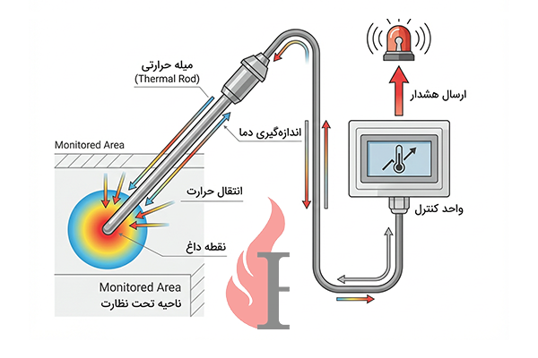 دتکتور حرارتی میله ای