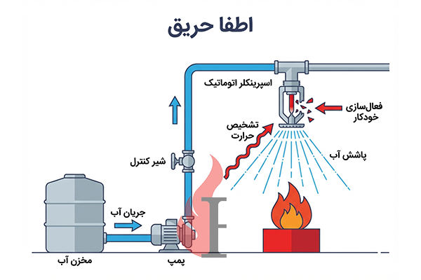 اطفا حریق آبی اتوماتیک