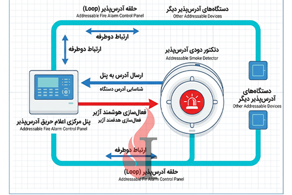 آژیر آدرس پذیر